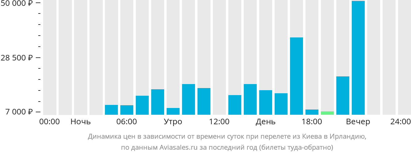 Динамика цен в зависимости от времени вылета из Киева в Ирландию