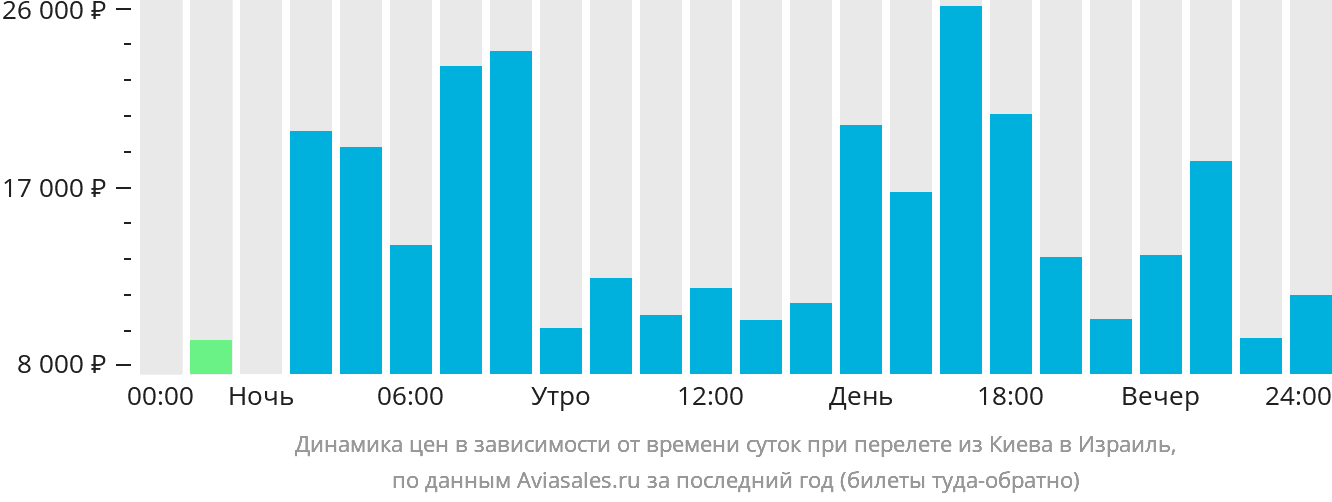 Динамика цен в зависимости от времени вылета из Киева в Израиль