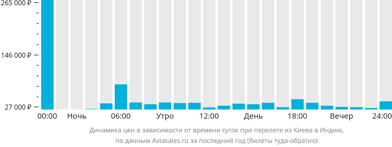 Динамика цен в зависимости от времени вылета из Киева в Индию