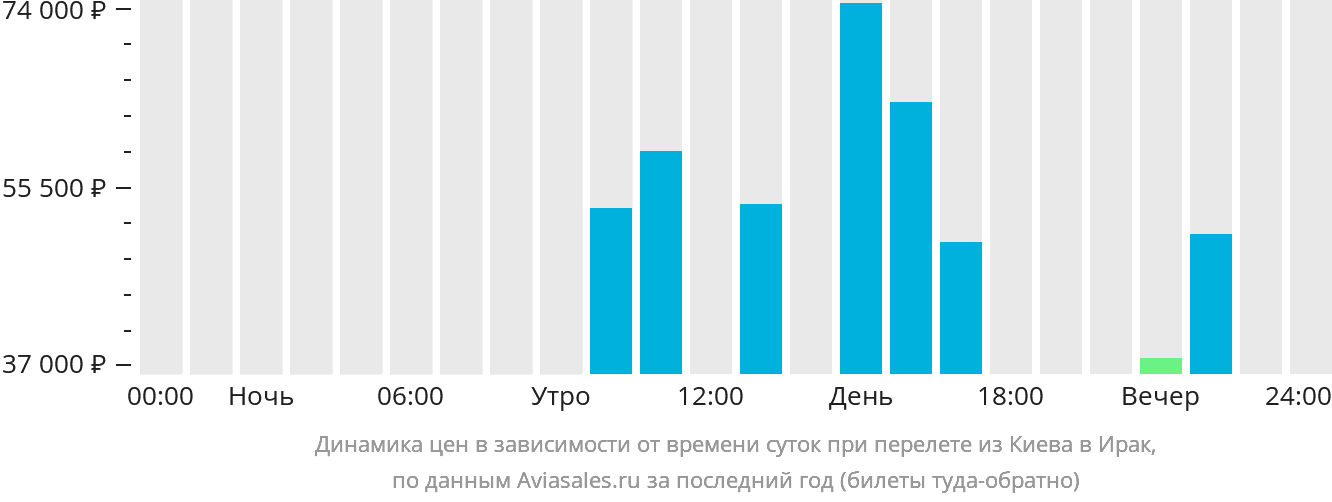 Динамика цен в зависимости от времени вылета из Киева в Ирак