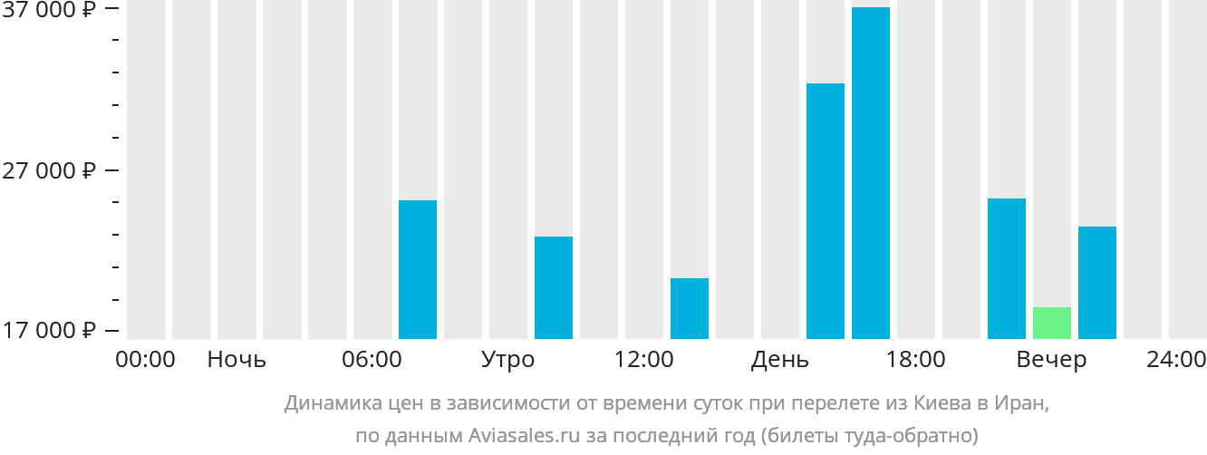 Динамика цен в зависимости от времени вылета из Киева в Иран