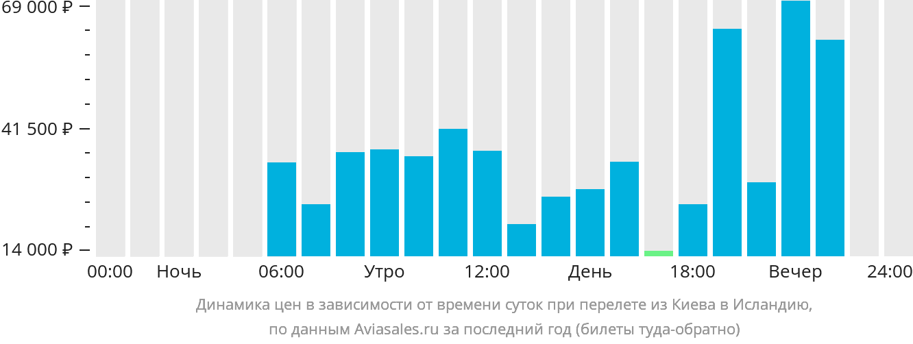 Динамика цен в зависимости от времени вылета из Киева в Исландию