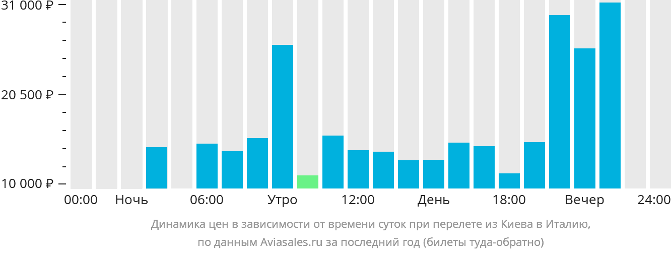 Динамика цен в зависимости от времени вылета из Киева в Италию