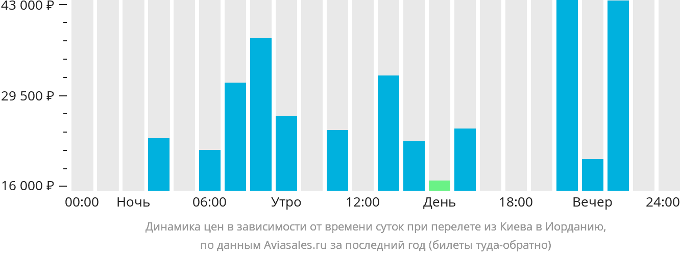 Динамика цен в зависимости от времени вылета из Киева в Иорданию
