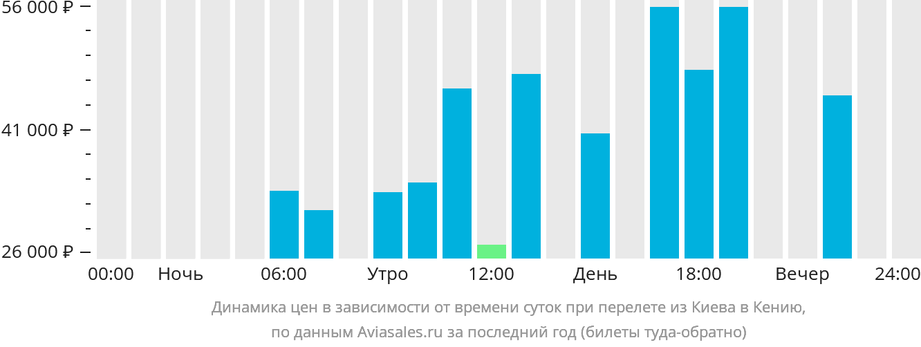 Динамика цен в зависимости от времени вылета из Киева в Кению