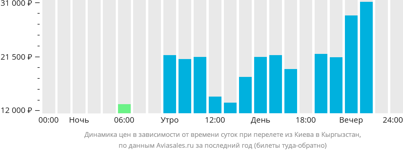 Динамика цен в зависимости от времени вылета из Киева в Кыргызстан