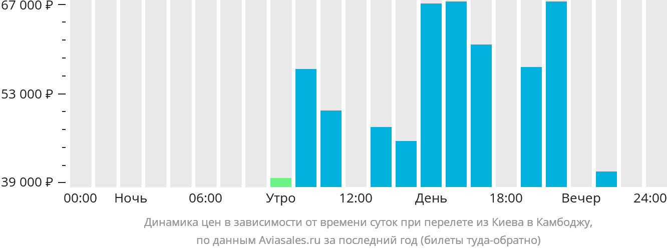 Динамика цен в зависимости от времени вылета из Киева в Камбоджу