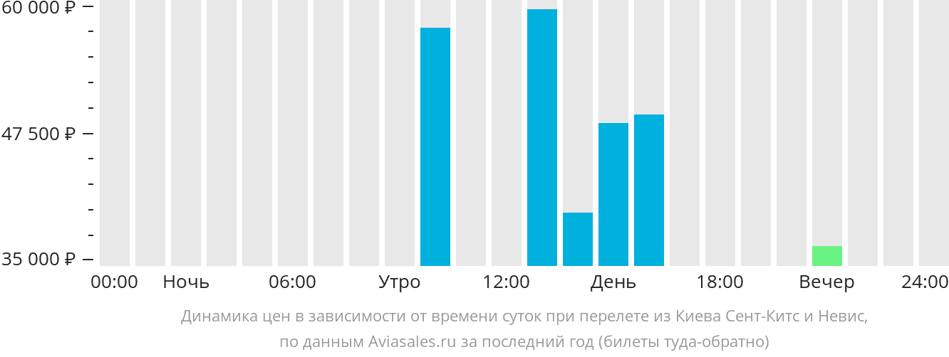 Динамика цен в зависимости от времени вылета из Киева Сент-Китс и Невис