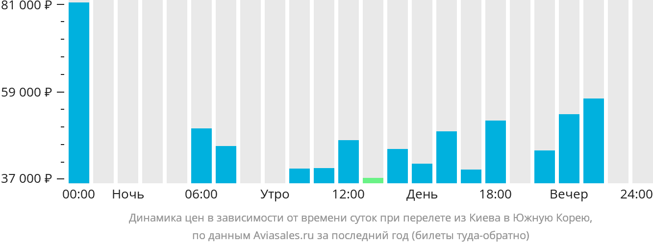 Динамика цен в зависимости от времени вылета из Киева в Южную Корею