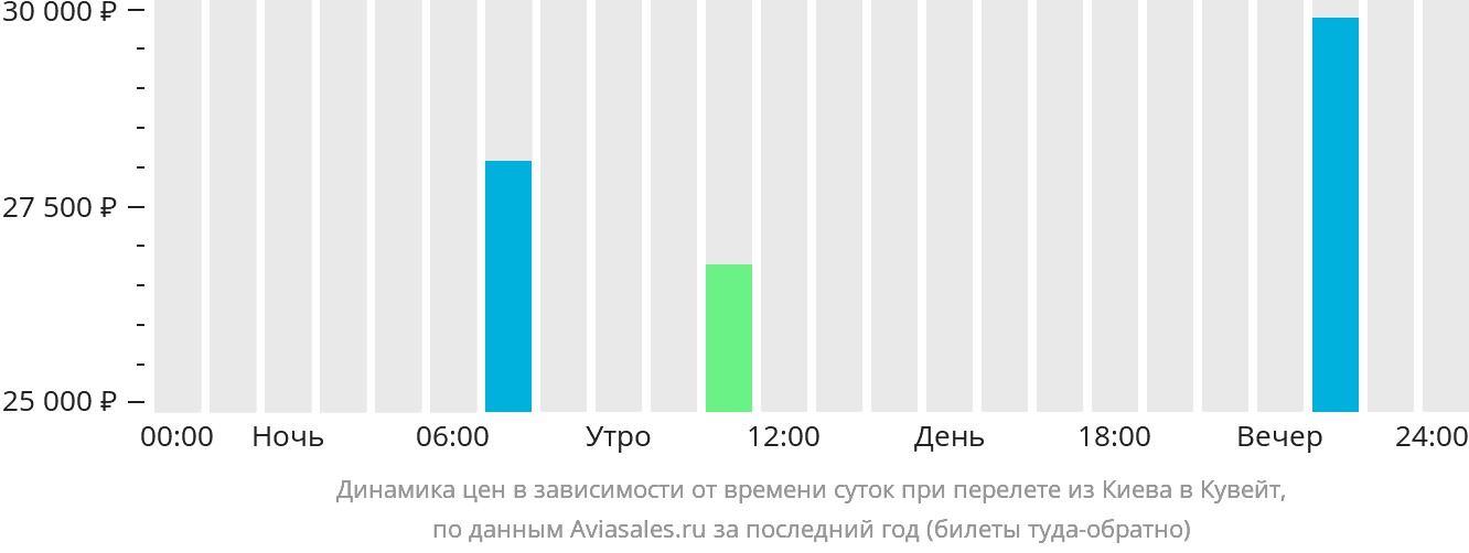 Динамика цен в зависимости от времени вылета из Киева в Кувейт
