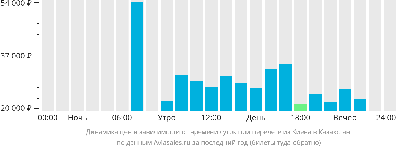 Динамика цен в зависимости от времени вылета из Киева в Казахстан