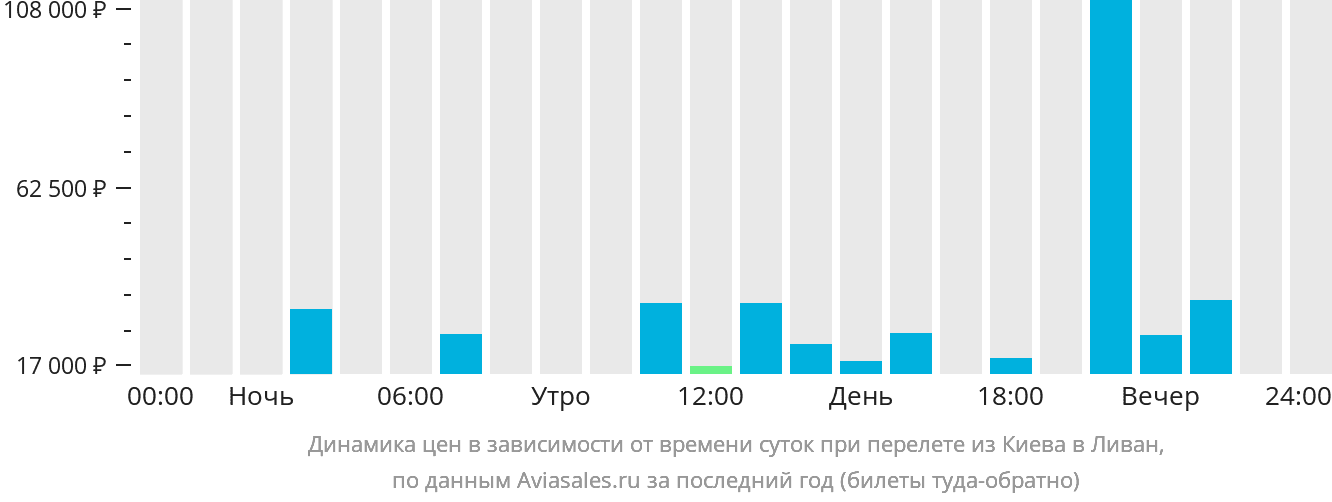 Динамика цен в зависимости от времени вылета из Киева в Ливан