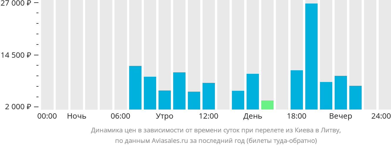 Динамика цен в зависимости от времени вылета из Киева в Литву