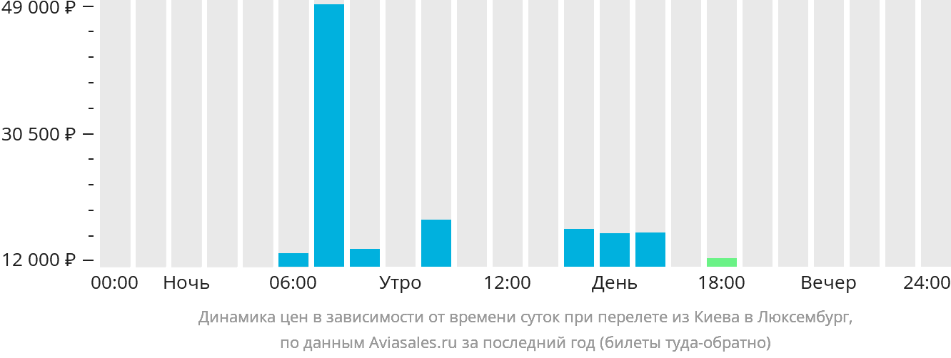 Динамика цен в зависимости от времени вылета из Киева в Люксембург