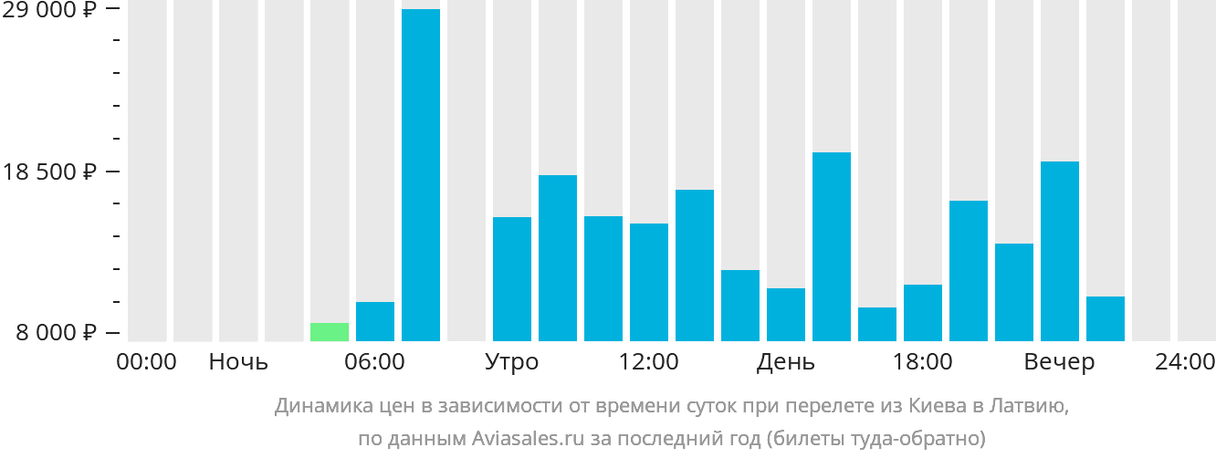 Динамика цен в зависимости от времени вылета из Киева в Латвию