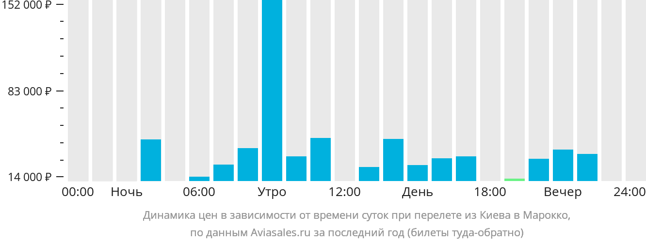Динамика цен в зависимости от времени вылета из Киева в Марокко