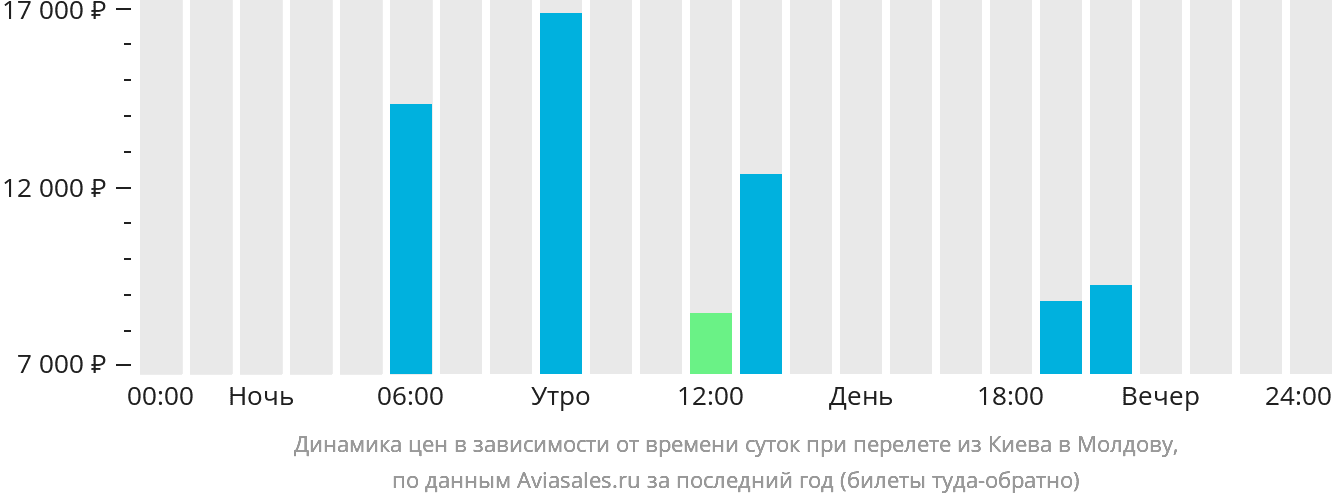 Динамика цен в зависимости от времени вылета из Киева в Молдову