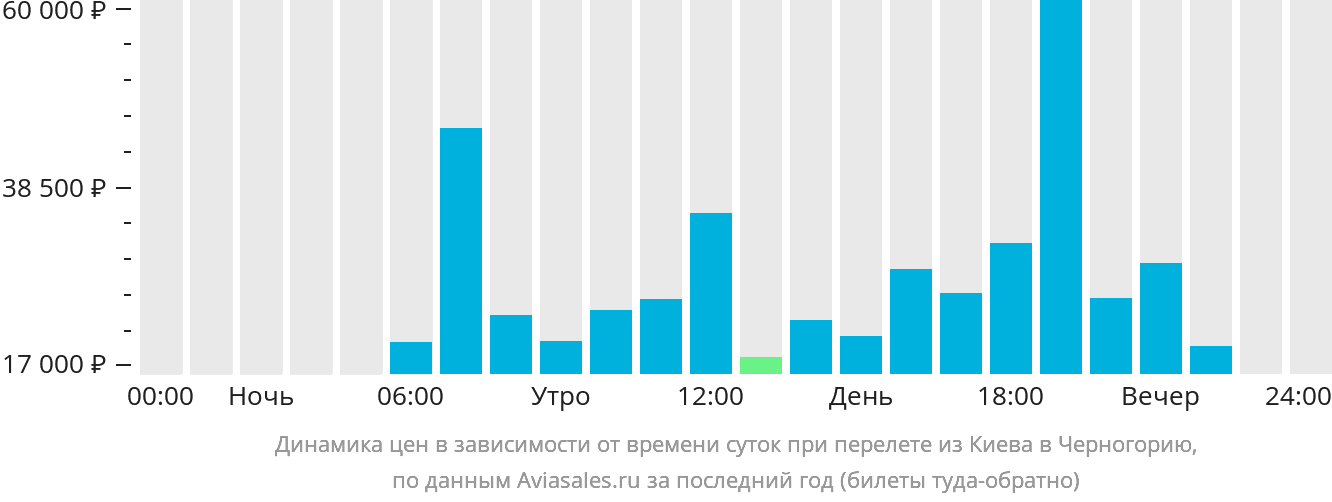 Динамика цен в зависимости от времени вылета из Киева в Черногорию