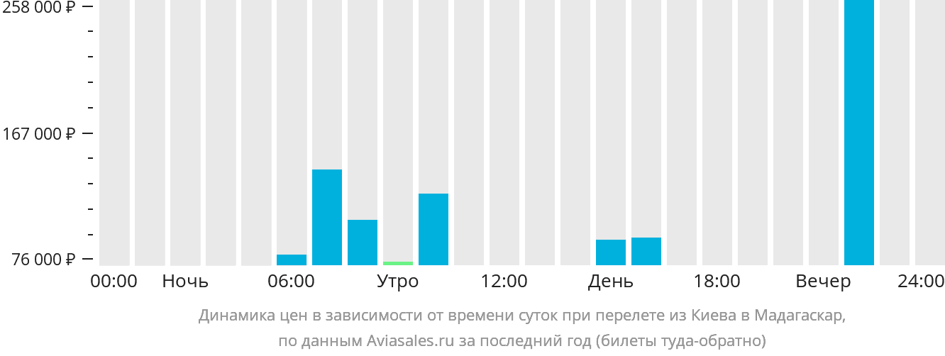 Динамика цен в зависимости от времени вылета из Киева в Мадагаскар
