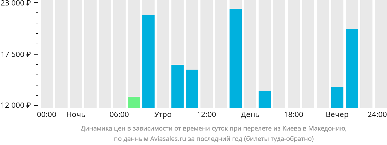 Динамика цен в зависимости от времени вылета из Киева в Северную Македонию
