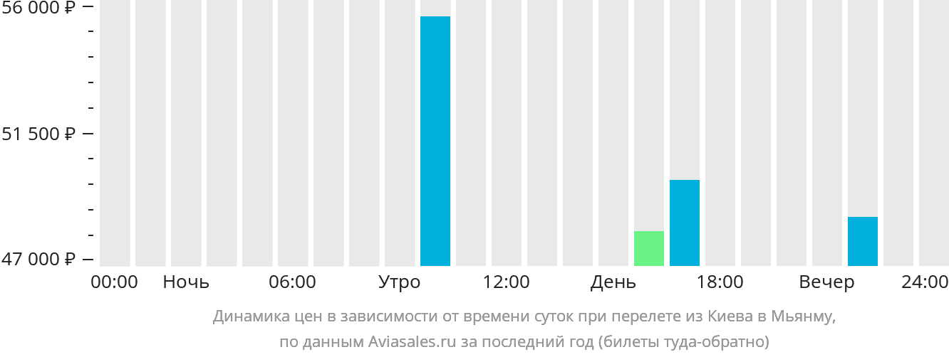 Динамика цен в зависимости от времени вылета из Киева в Мьянму