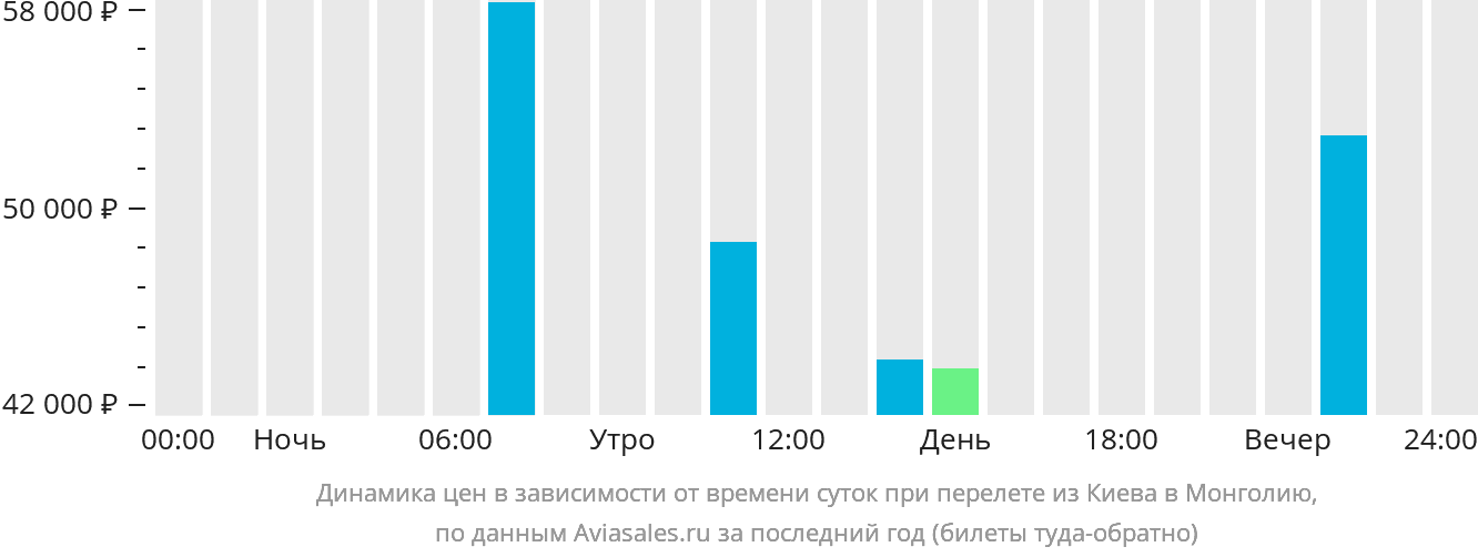 Динамика цен в зависимости от времени вылета из Киева в Монголию