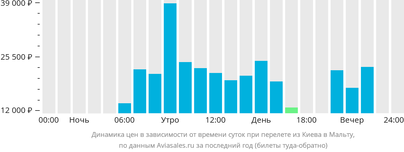Динамика цен в зависимости от времени вылета из Киева на Мальту