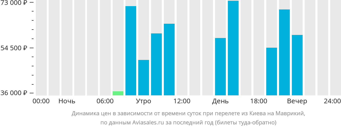 Динамика цен в зависимости от времени вылета из Киева на Маврикий