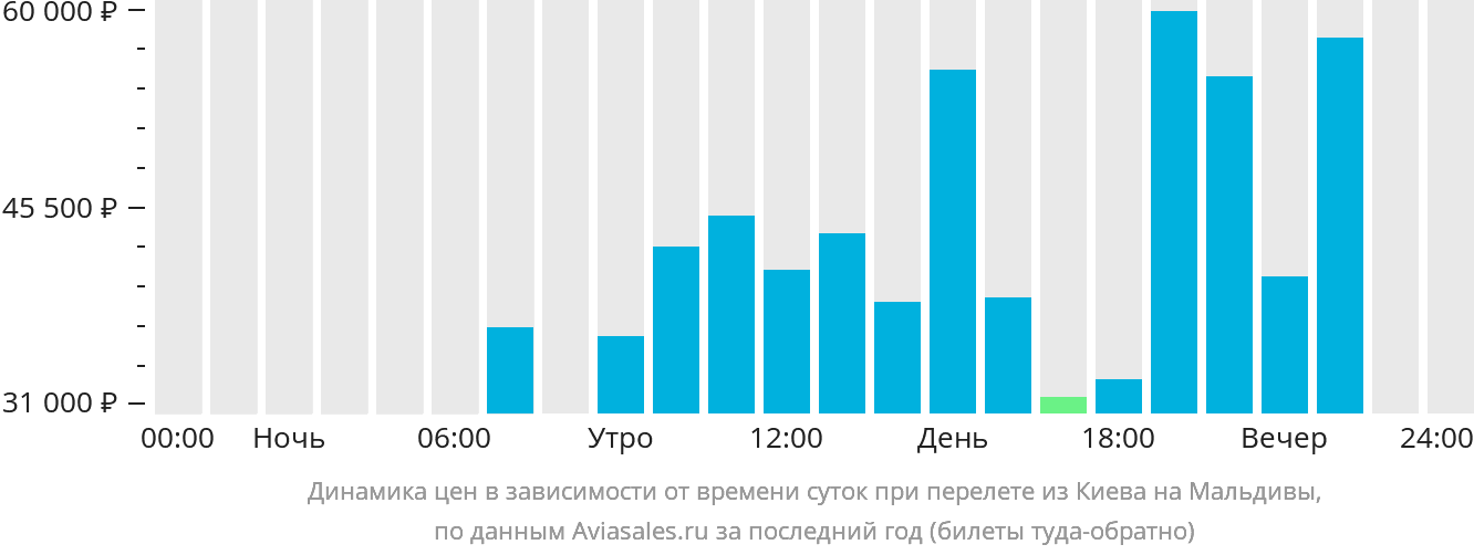 Динамика цен в зависимости от времени вылета из Киева на Мальдивы
