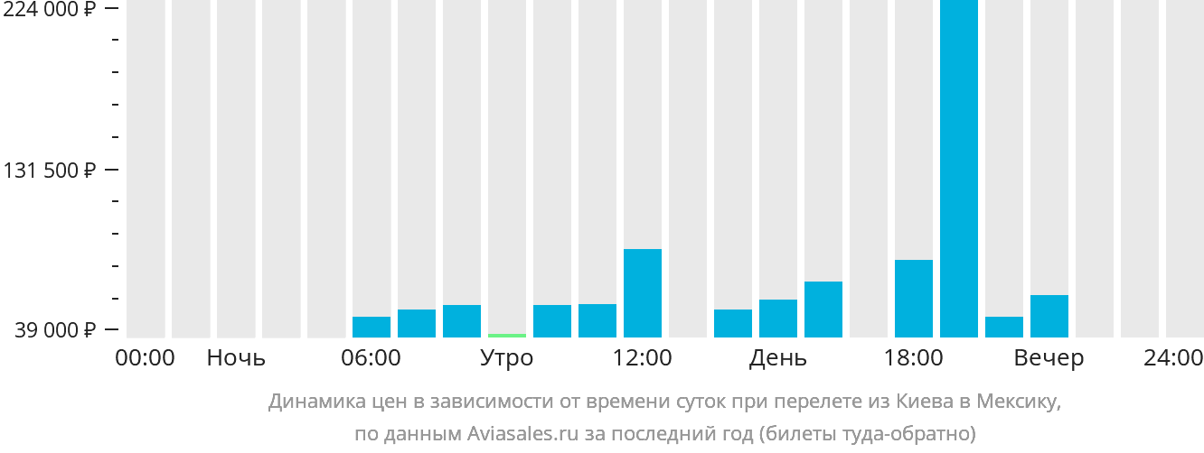 Динамика цен в зависимости от времени вылета из Киева в Мексику