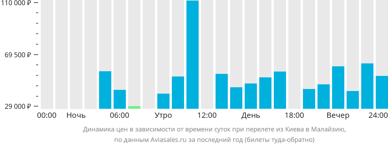 Динамика цен в зависимости от времени вылета из Киева в Малайзию