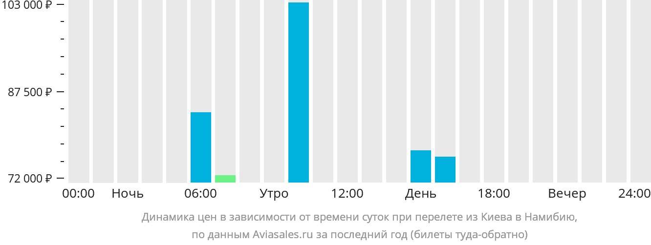 Динамика цен в зависимости от времени вылета из Киева в Намибию