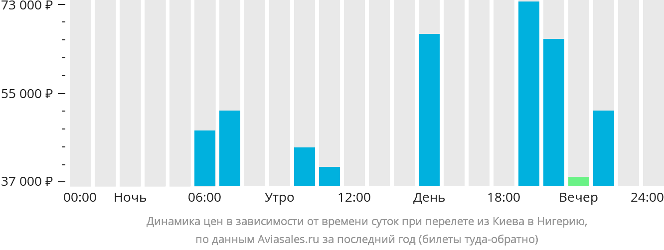 Динамика цен в зависимости от времени вылета из Киева в Нигерию
