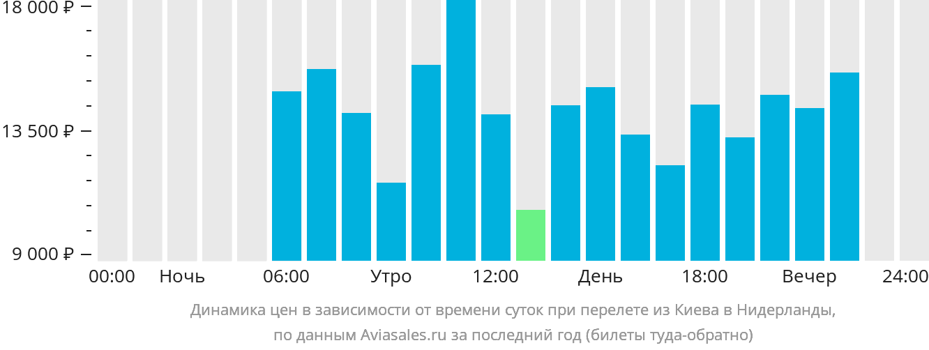 Динамика цен в зависимости от времени вылета из Киева в Нидерланды