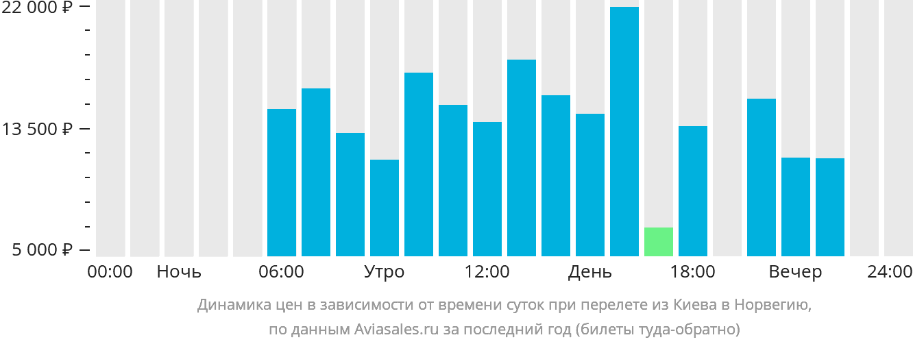Динамика цен в зависимости от времени вылета из Киева в Норвегию