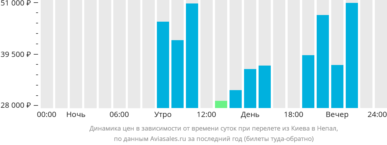 Динамика цен в зависимости от времени вылета из Киева в Непал