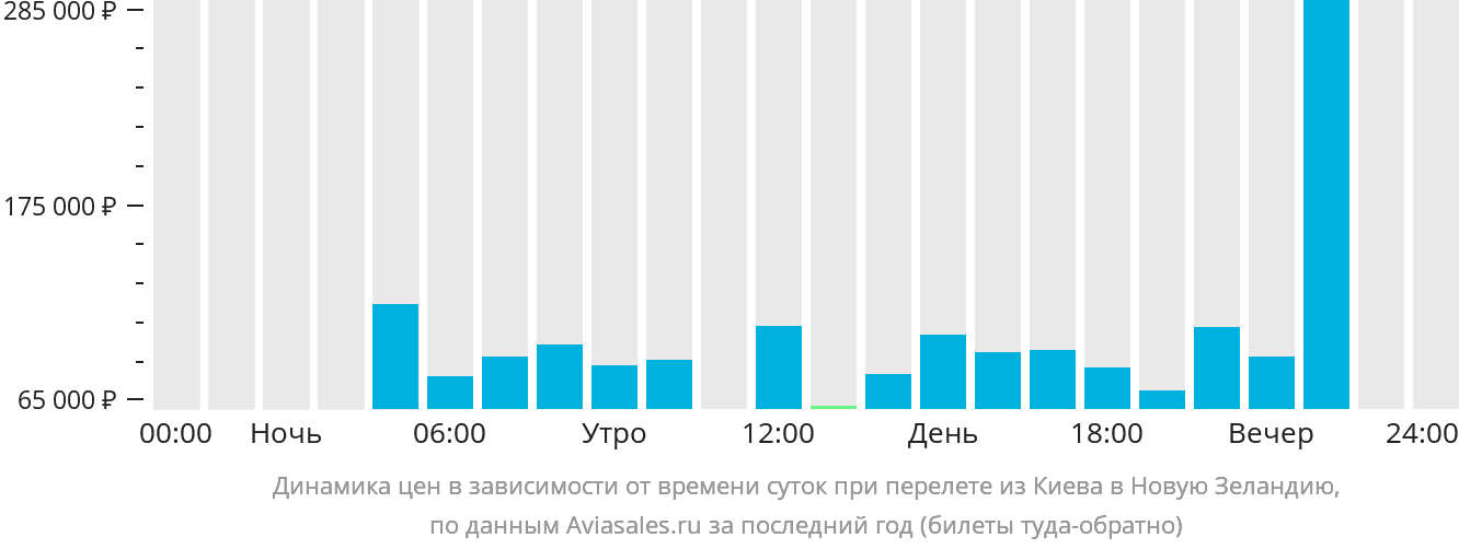 Динамика цен в зависимости от времени вылета из Киева в Новую Зеландию