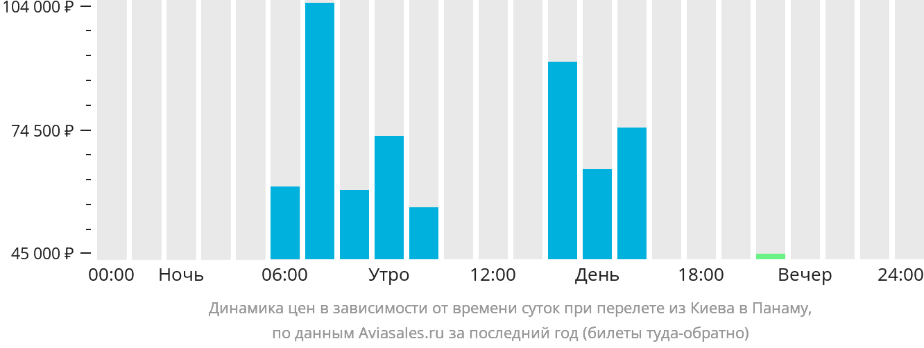 Динамика цен в зависимости от времени вылета из Киева в Панаму