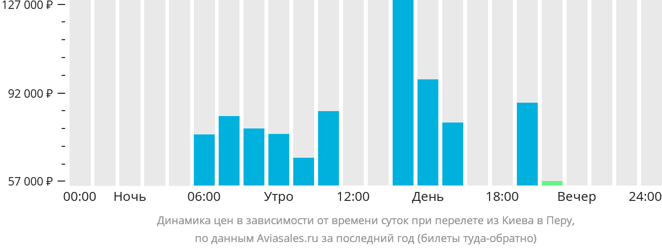 Динамика цен в зависимости от времени вылета из Киева в Перу
