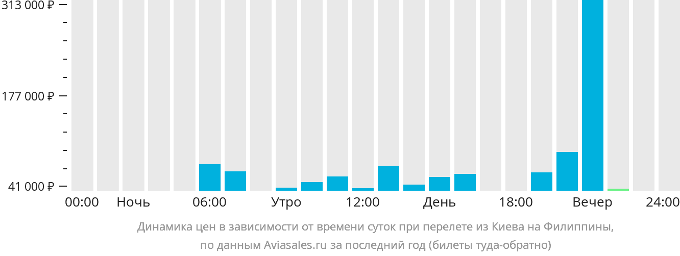 Динамика цен в зависимости от времени вылета из Киева на Филиппины