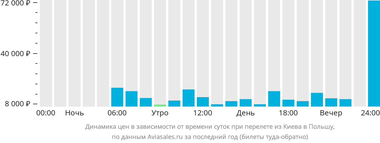 Динамика цен в зависимости от времени вылета из Киева в Польшу