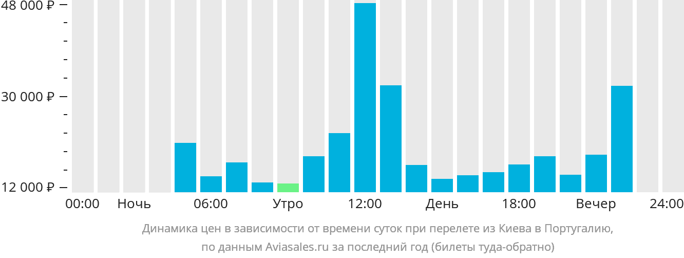 Динамика цен в зависимости от времени вылета из Киева в Португалию