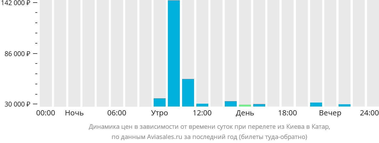 Динамика цен в зависимости от времени вылета из Киева в Катар