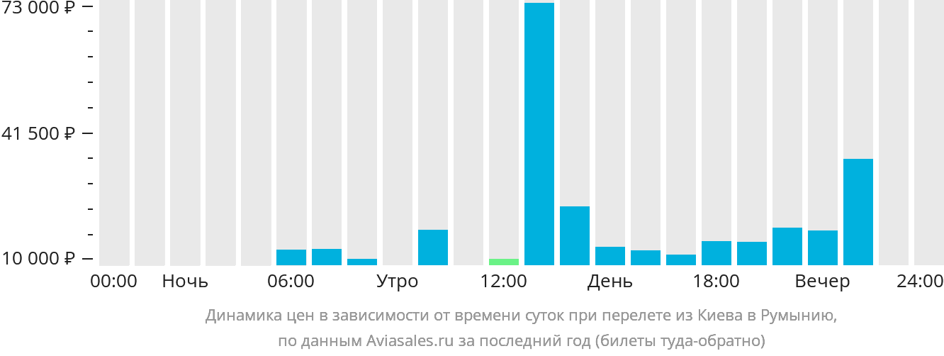 Динамика цен в зависимости от времени вылета из Киева в Румынию