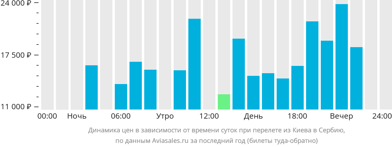 Динамика цен в зависимости от времени вылета из Киева в Сербию