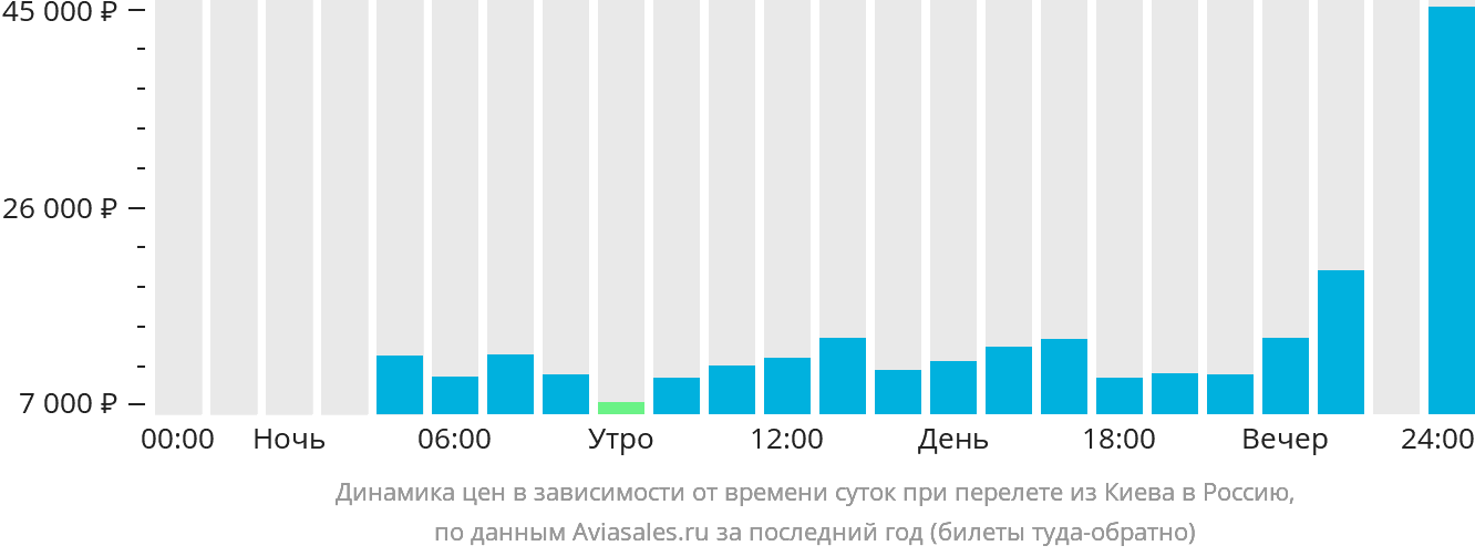 Динамика цен в зависимости от времени вылета из Киева в Россию