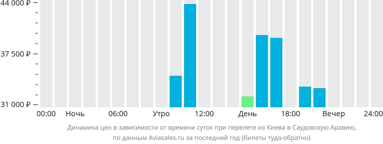 Динамика цен в зависимости от времени вылета из Киева в Саудовскую Аравию
