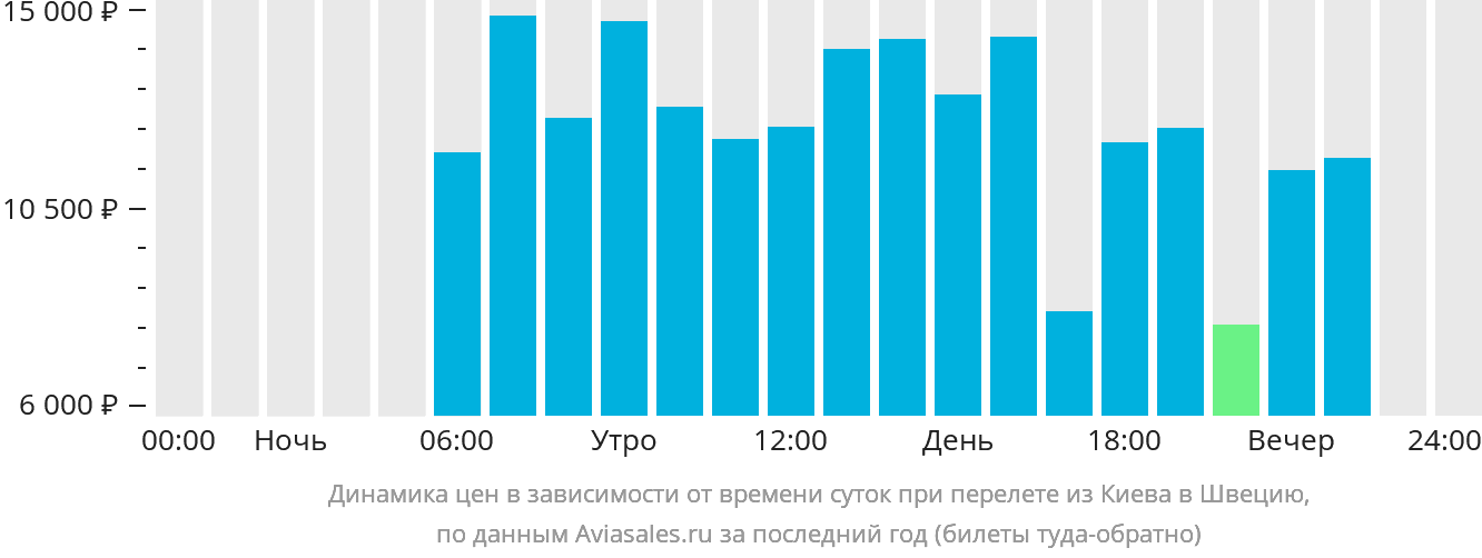 Динамика цен в зависимости от времени вылета из Киева в Швецию