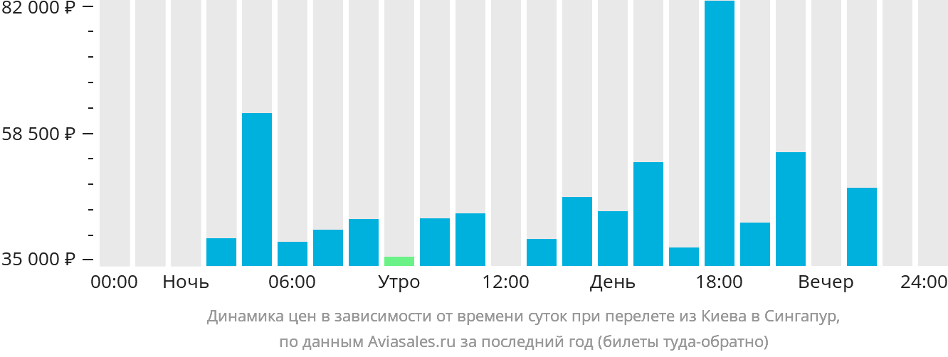 Динамика цен в зависимости от времени вылета из Киева в Сингапур
