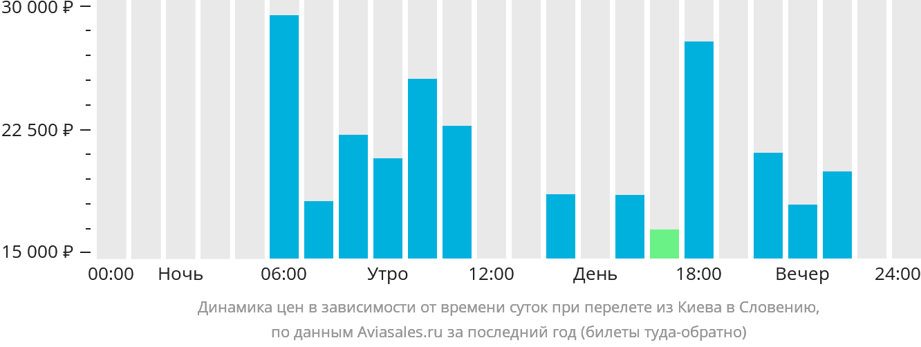 Динамика цен в зависимости от времени вылета из Киева в Словению